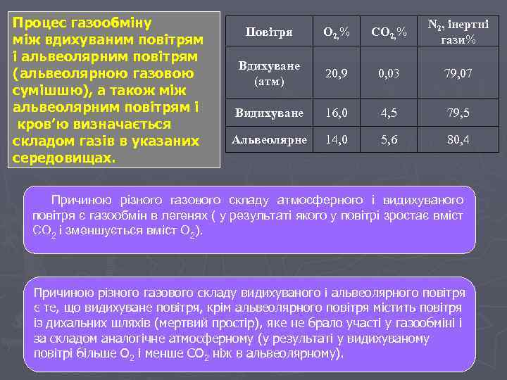 Процес газообміну між вдихуваним повітрям і альвеолярним повітрям (альвеолярною газовою сумішшю), а також між