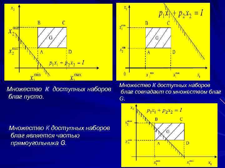 Множество К доступных наборов благ пусто. Множество К доступных наборов благ является частью прямоугольника