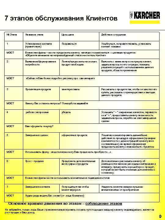 7 этапов обслуживания Клиентов № Этапа Название этапа Цель шага Действие сотрудника 1 Установление