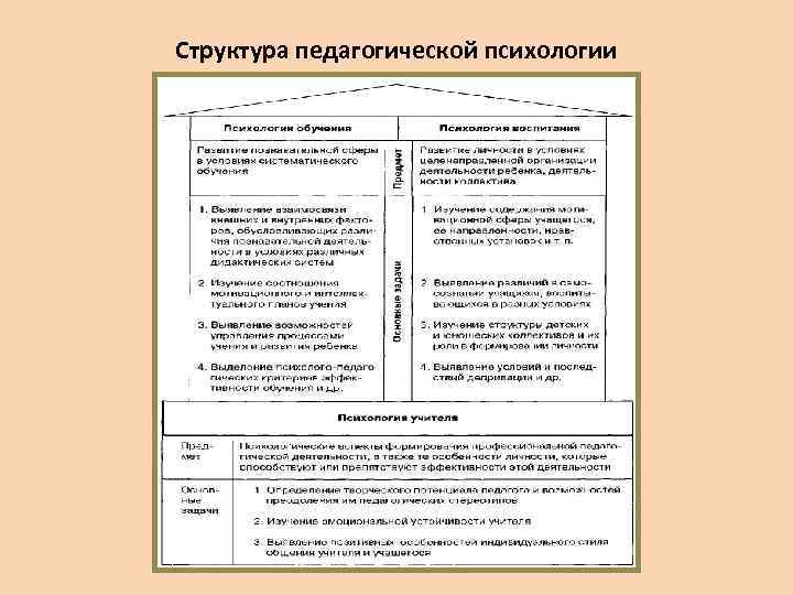 Схема структура педагогической психологии