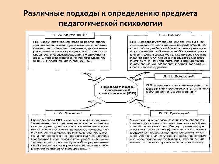 Изобразите на схеме место педагогической психологии в профессиональной деятельности педагога