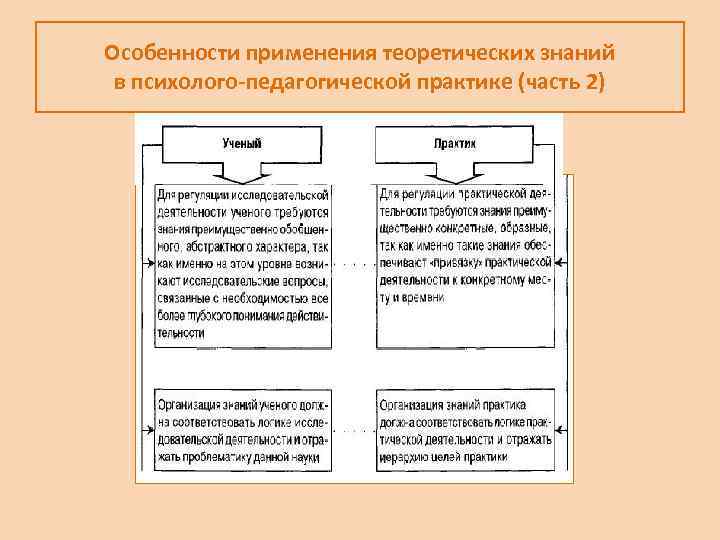 Особенности применения теоретических знаний в психолого-педагогической практике (часть 2) 