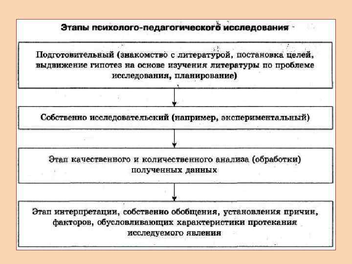 Этапы психолого педагогического экспертизы. Этапы педагогического исследования схема. Схема психолого-педагогического исследования. «Основные этапы развития психолого-педагогической диагностики»..