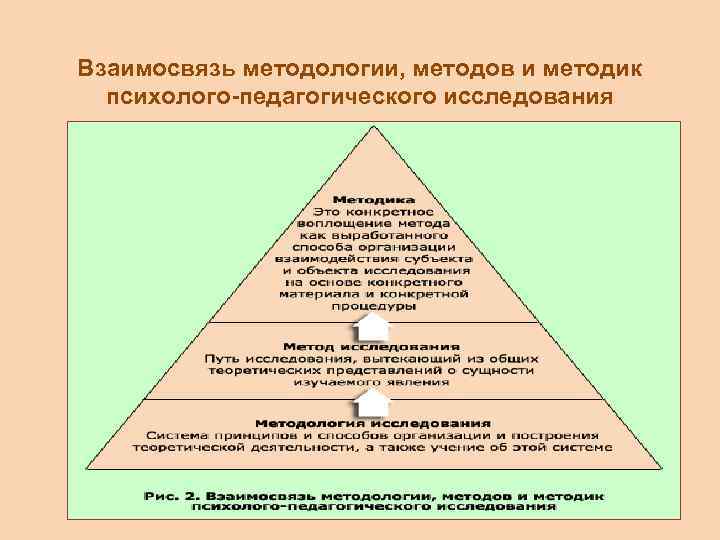 Соотношение методов. Методология и методика психолого-педагогических исследований. Взаимосвязь методологии методов и методик исследования. Методика психолого-педагогического исследования. Задачи методология и методика педагогического исследования.