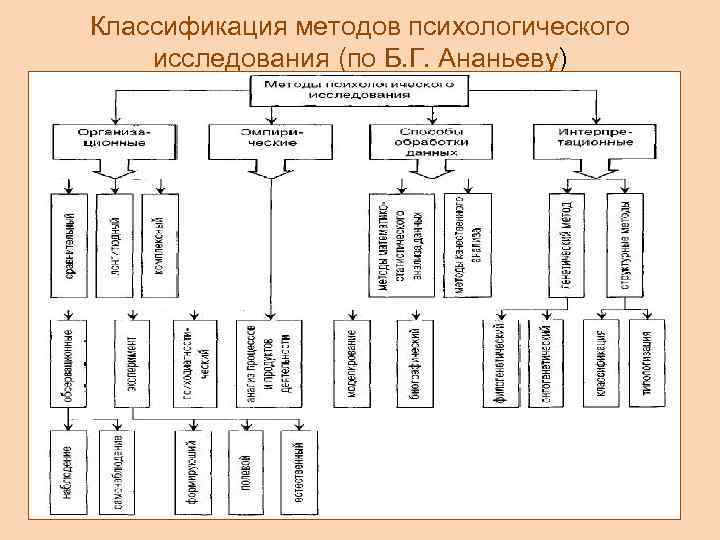 Классификация психологического исследования. Классификация методов психологического исследования схема.