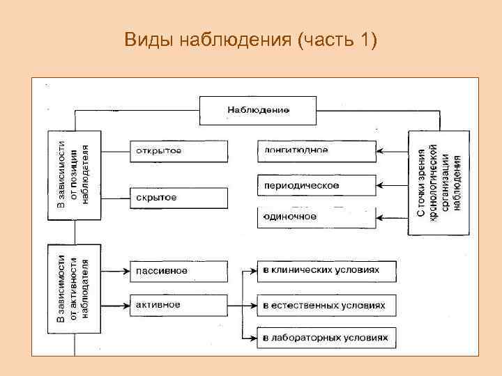 Виды наблюдения