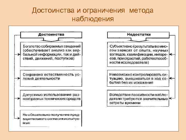 Достоинства и ограничения метода наблюдения 