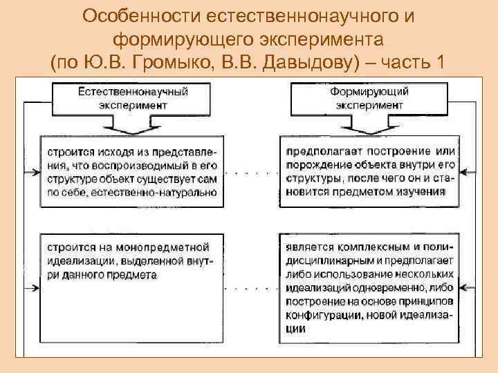 Особенности естественнонаучного и формирующего эксперимента (по Ю. В. Громыко, В. В. Давыдову) – часть