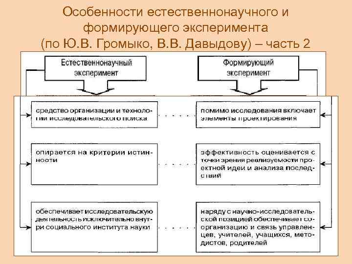 Особенности естественнонаучного и формирующего эксперимента (по Ю. В. Громыко, В. В. Давыдову) – часть