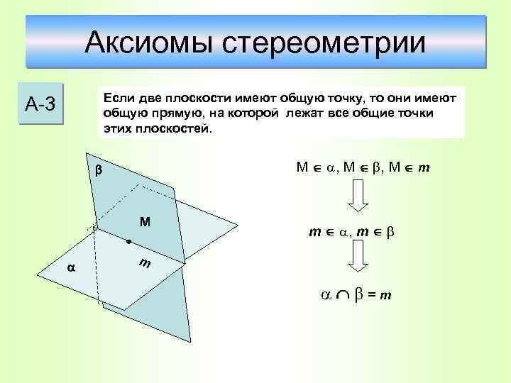 Аксиомы стереометрии Если две плоскости имеют общую точку, то они имеют общую прямую, на