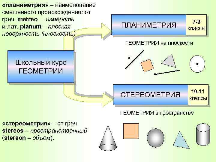  «планиметрия» – наименование смешанного происхождения: от греч. metreo – измерять и лат. planum