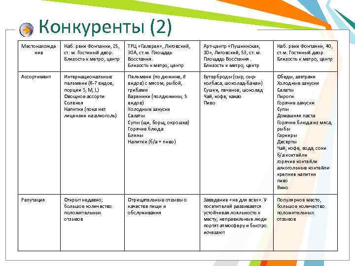 Конкуренты (2) Местонахожде ние Наб. реки Фонтанки, 25, ст. м. Гостиный двор. Близость к