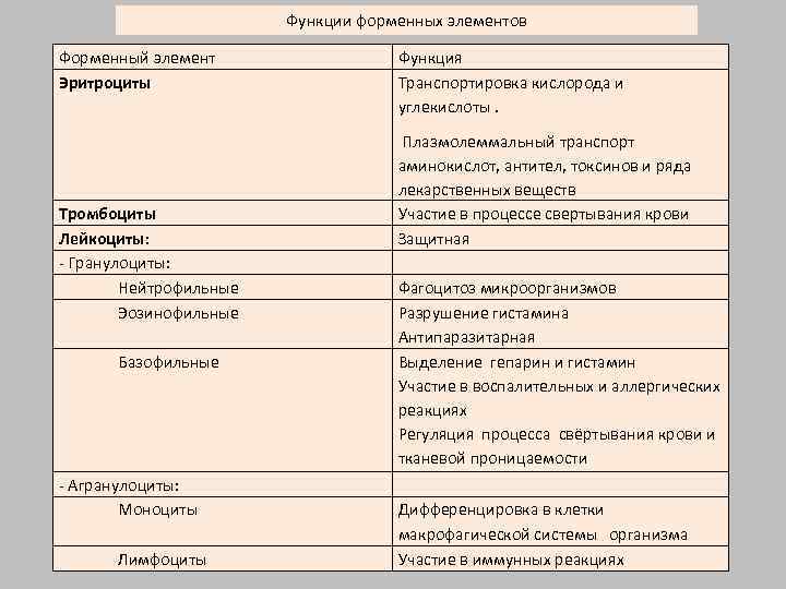 Функции форменных элементов Форменный элемент Эритроциты Тромбоциты Лейкоциты: - Гранулоциты: Нейтрофильные Эозинофильные Базофильные -
