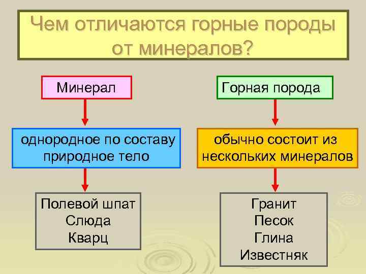 Чем отличаются горные породы от минералов? Минерал однородное по составу природное тело Полевой шпат