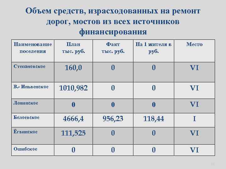 Объем средств, израсходованных на ремонт дорог, мостов из всех источников финансирования Наименование поселения План