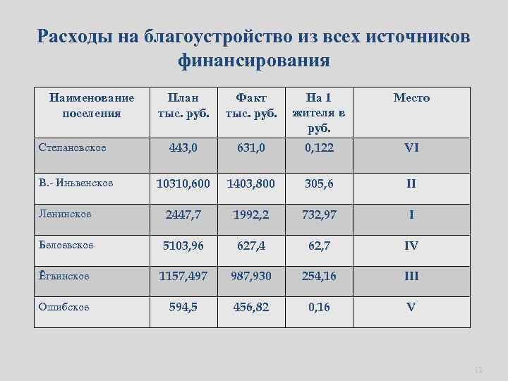 Тыс руб факт тыс руб. Расходы на благоустройство. Затраты на благоустройство. Затраты на благоустройство по регионам. Затраты на озеленения России.