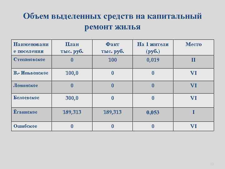 Объем выделенных средств на капитальный ремонт жилья Наименовани е поселения План тыс. руб. Факт