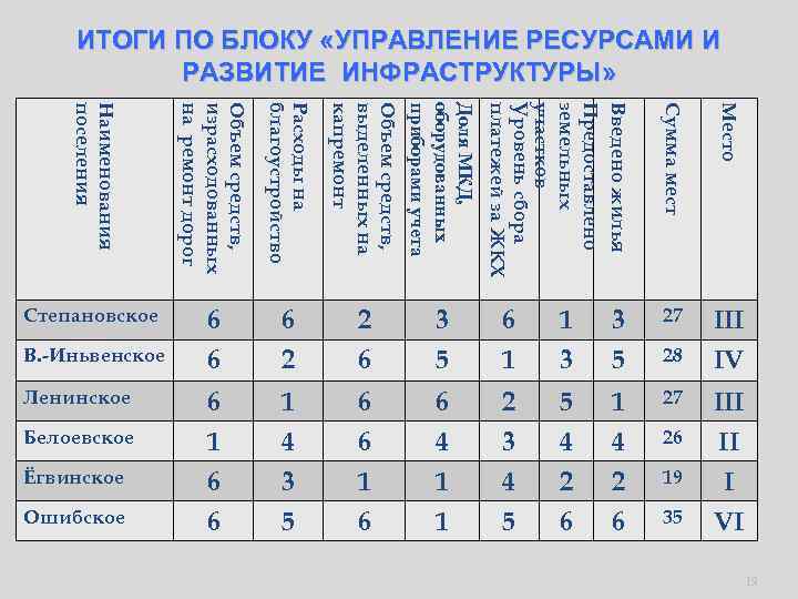 ИТОГИ ПО БЛОКУ «УПРАВЛЕНИЕ РЕСУРСАМИ И РАЗВИТИЕ ИНФРАСТРУКТУРЫ» Объем средств, израсходованных на ремонт дорог