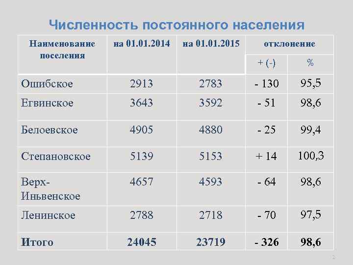 Численность постоянного населения Наименование поселения на 01. 2014 на 01. 2015 отклонение + (-)
