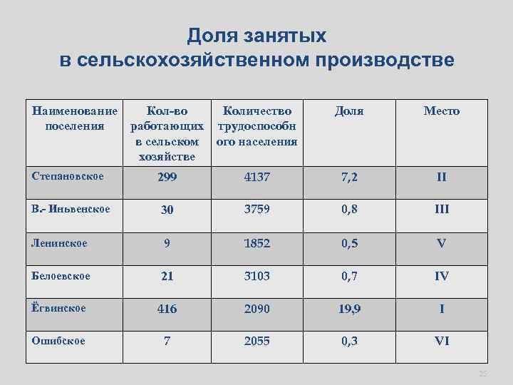 Доля занятых в сельскохозяйственном производстве Наименование Кол-во Количество поселения работающих трудоспособн в сельском ого