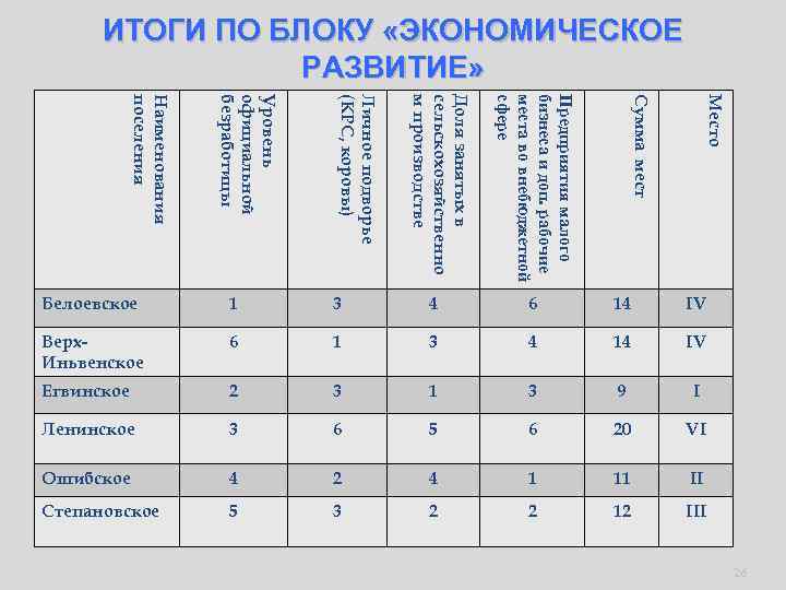 ИТОГИ ПО БЛОКУ «ЭКОНОМИЧЕСКОЕ РАЗВИТИЕ» Место Сумма мест Предприятия малого бизнеса и доп. рабочие