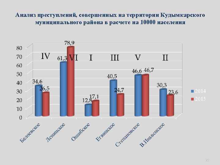 Анализ преступлений, совершенных на территории Кудымкарского муниципального района в расчете на 10000 населения 35