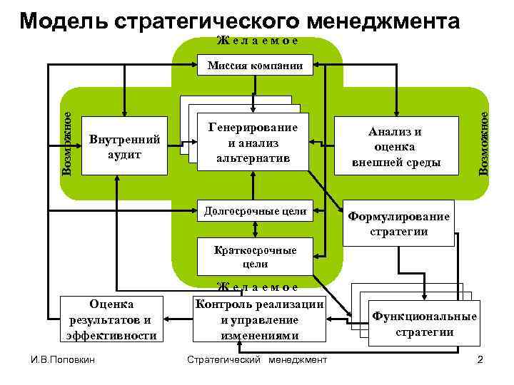 Модель стратегического менеджмента Желаемое Анализ и оценка внешней среды Долгосрочные цели Внутренний аудит Генерирование
