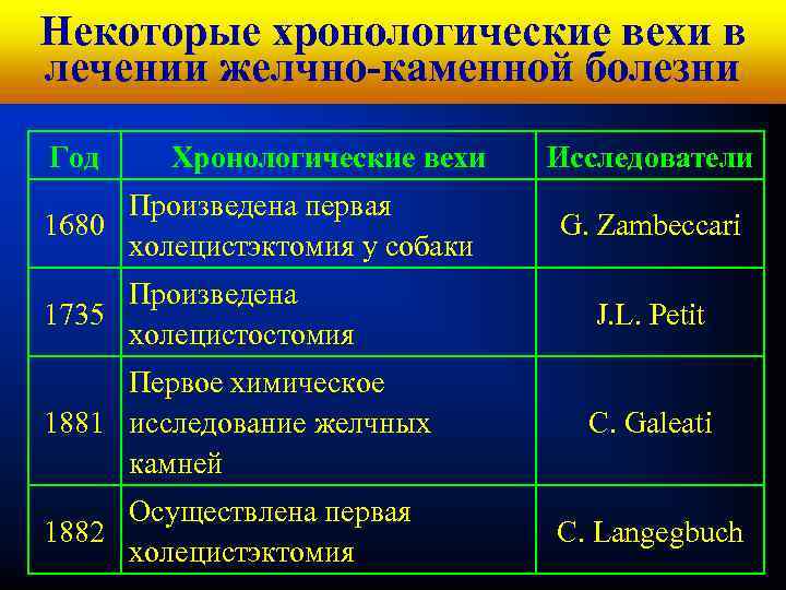 Кафедра хирургических болезней Некоторые хронологические вехи в№ 1 лечении желчно-каменной болезни Год Хронологические вехи