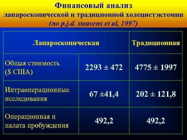 Кафедра хирургических болезней № 1 Финансовый анализ лапароскопической и традиционной холецистэктомии (по p. j.