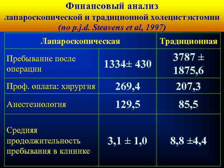 Кафедра хирургических болезней № 1 Финансовый анализ лапароскопической и традиционной холецистэктомии (по p. j.