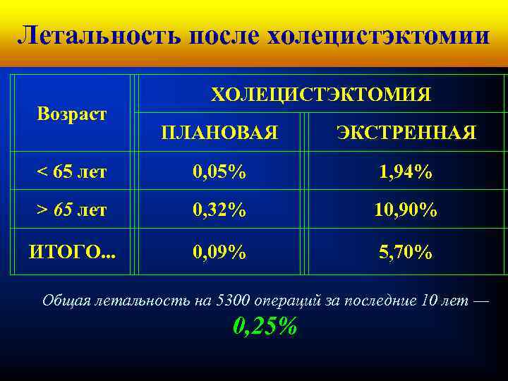 Кафедра хирургических болезней № 1 Летальность после холецистэктомии Возраст ХОЛЕЦИСТЭКТОМИЯ ПЛАНОВАЯ ЭКСТРЕННАЯ < 65