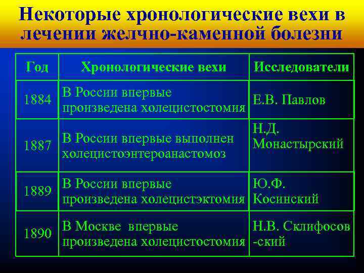 Кафедра хирургических болезней Некоторые хронологические вехи в№ 1 лечении желчно-каменной болезни Год Хронологические вехи