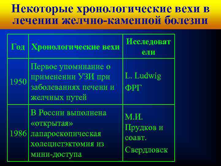 Кафедра хирургических болезней Некоторые хронологические вехи в№ 1 лечении желчно-каменной болезни Исследоват Год Хронологические