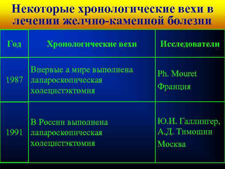 Кафедра хирургических болезней Некоторые хронологические вехи в№ 1 лечении желчно-каменной болезни Год Хронологические вехи