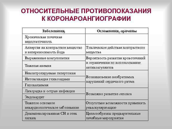 Составьте план обследования пациента с инфарктом миокарда противопоказания к коронароангиографии