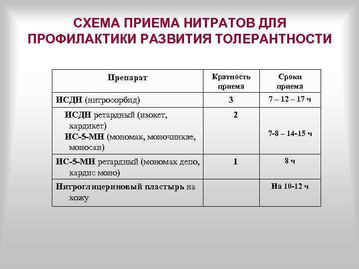 Сроки приема