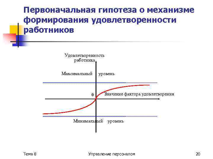 Первоначальная гипотеза о механизме формирования удовлетворенности работников Удовлетворенность работника Максимальный уровень 0 Минимальный Тема