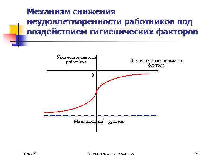 Механизм снижения неудовлетворенности работников под воздействием гигиенических факторов Удовлетворенность работника Значение гигиенического фактора 0