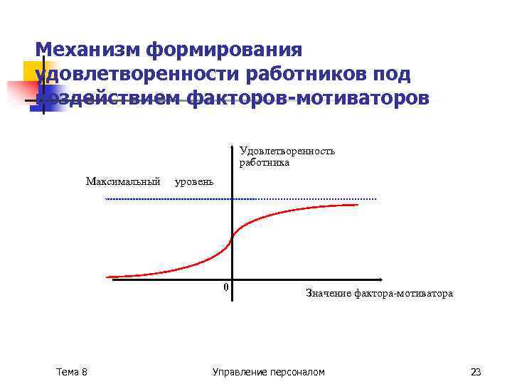 Механизм формирования удовлетворенности работников под воздействием факторов-мотиваторов Удовлетворенность работника Максимальный уровень 0 Тема 8
