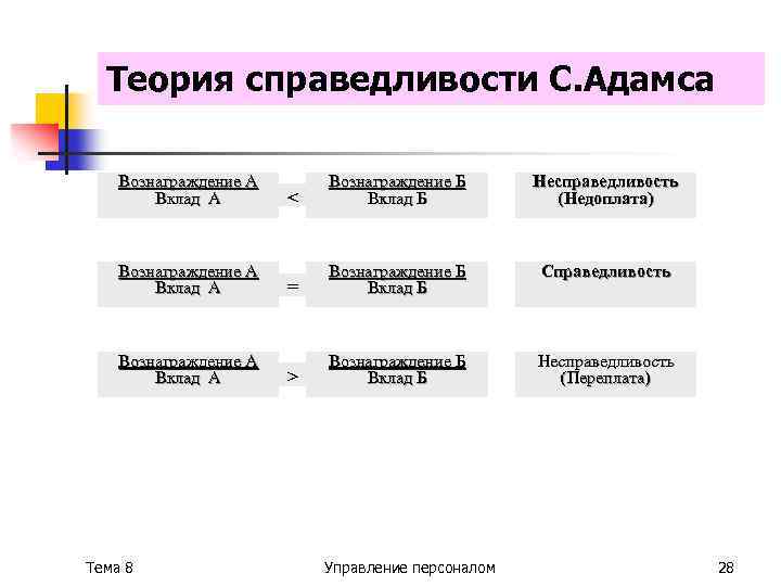 Теория справедливости С. Адамса Вознаграждение А Вклад А Тема 8 < Вознаграждение Б Вклад