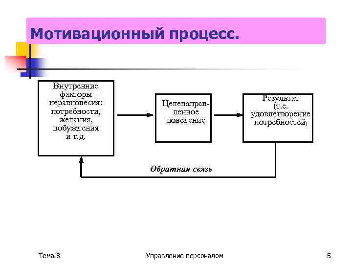 Включи процессу. Процесс мотивации схема. Общая схема мотивационного процесса. Схема протекания мотивационного процесса. Составляющие мотивационного процесса.