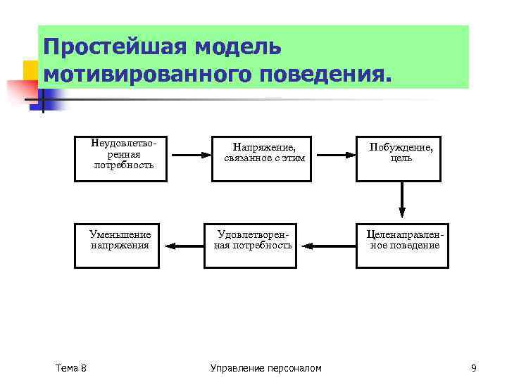 Простейшая модель мотивированного поведения. Неудовлетворенная потребность Уменьшение напряжения Тема 8 Напряжение, связанное с этим
