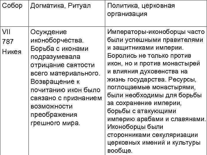 Собор Догматика, Ритуал Политика, церковная организация VII 787 Никея Осуждение иконоборчества. Борьба с иконами