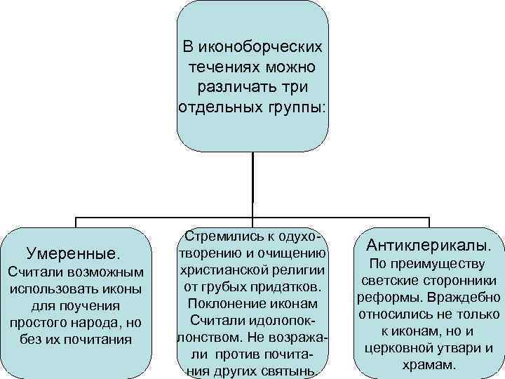 В иконоборческих течениях можно различать три отдельных группы: Умеренные. Считали возможным использовать иконы для