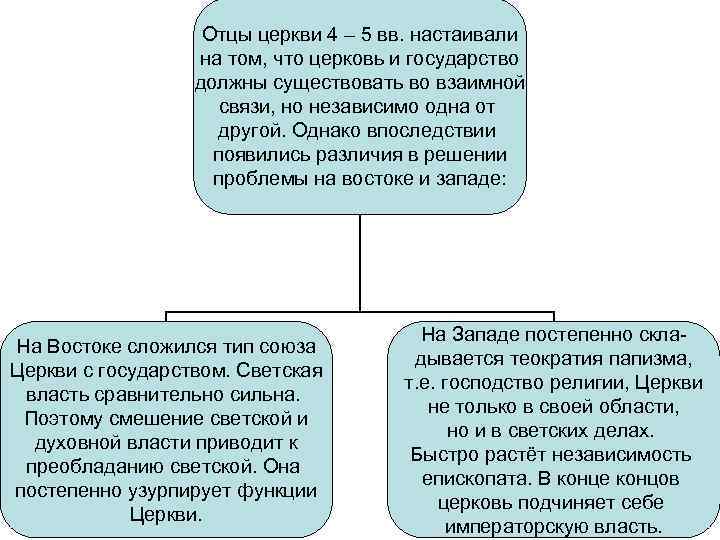 Отцы церкви 4 – 5 вв. настаивали на том, что церковь и государство должны