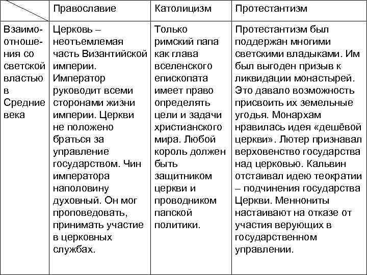 Православие Взаимоотношения со светской властью в Средние века Католицизм Протестантизм Церковь – неотъемлемая часть