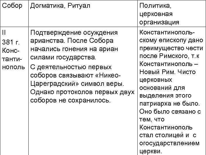 Собор Догматика, Ритуал Политика, церковная организация Константинополь. II Подтверждение осуждения скому епископу дано арианства.