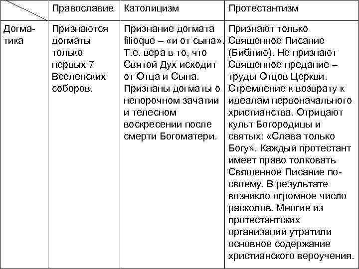 Православие Католицизм Догматика Протестантизм Признаются догматы только первых 7 Вселенских соборов. Признают только Священное