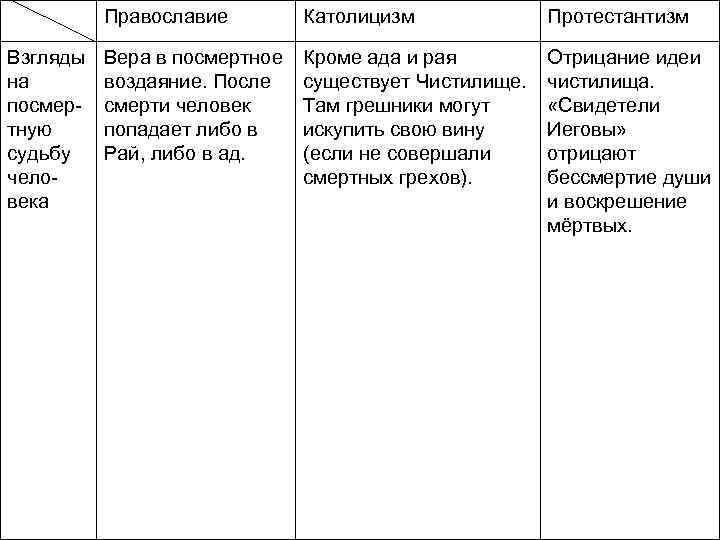 Православие Взгляды на посмертную судьбу человека Католицизм Протестантизм Вера в посмертное воздаяние. После смерти