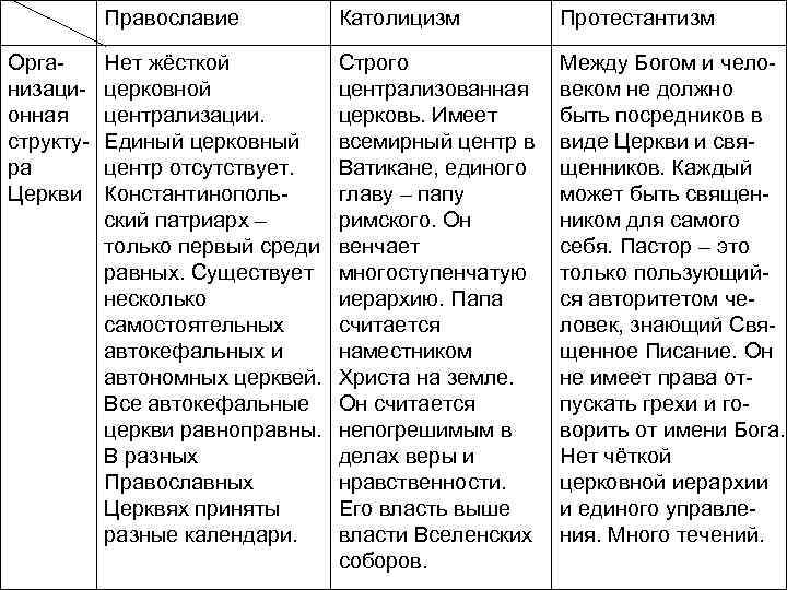 Православие Организационная структура Церкви Католицизм Протестантизм Нет жёсткой церковной централизации. Единый церковный центр отсутствует.